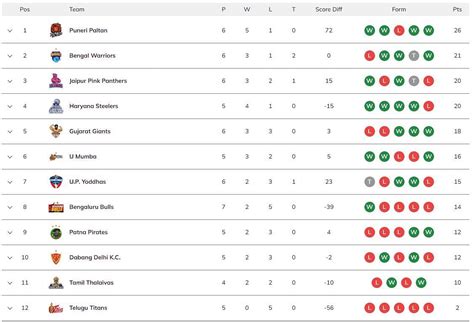 Pro Kabaddi 2023 Points Table: Updated standings on Day 18 after PUN vs ...