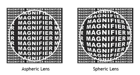 Aspheric lens VS spherical lens