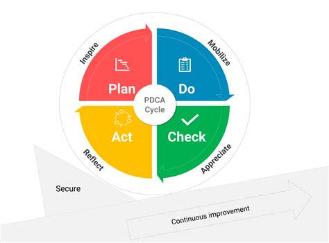 Pdca Or Deming Cycle Chart Diagram With Plan Do Check And Act Line | Hot Sex Picture