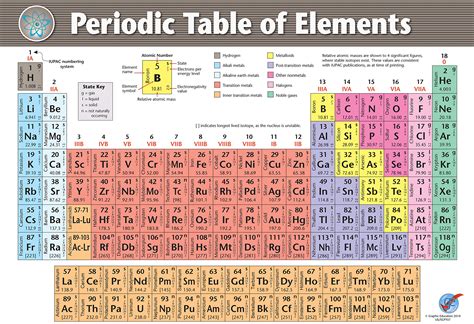 Graphic Education Vinyl Periodic Table of Elements (23 in x 33 in) Chemistry Science Educational ...