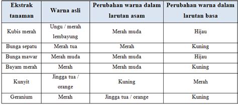 Sebutkan beberapa indikator alami dan perubahan wa...