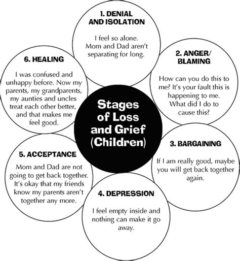 Stages of Grief for Loss and Divorce - SUNRISE ELEMENTARY SCHOOL