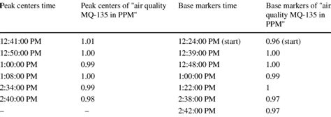 Base markers time vs peak centers of air quality MQ-135 in PPM | Download Scientific Diagram