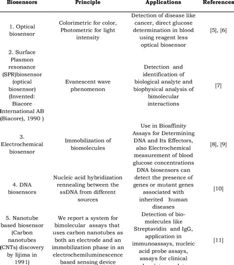 Different biosensors, principal, applications and relevant references | Download Table