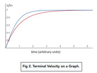 Terminal Velocity on Graphs (GCSE Physics) - Study Mind