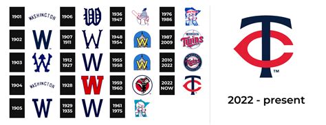 Minnesota Twins Logo and sign, new logo meaning and history, PNG, SVG