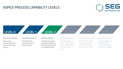 SEG Automotive achieves ASPICE Level 2 in software development