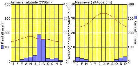 Eritrea - Climate