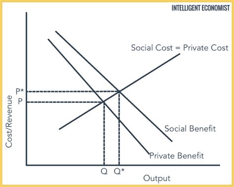 Positive Externalities - Intelligent Economist