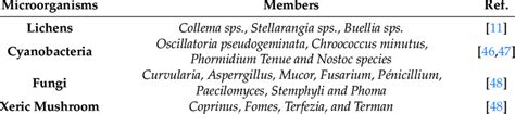 Dominant forms of microorganisms in desert soil. | Download Scientific Diagram