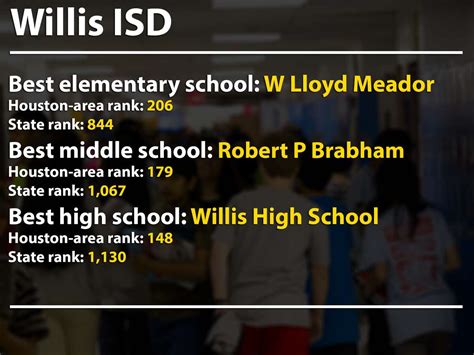 The best elementary, middle and high schools in Houston's suburbs