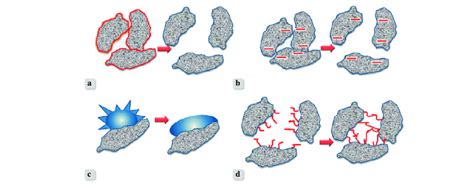 Types of superplasticizer action: a) creating "grease" layer b)... | Download Scientific Diagram