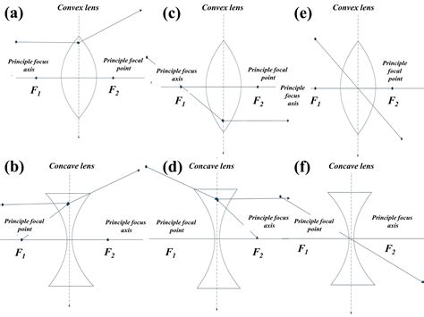 Concave Lens Image Formation