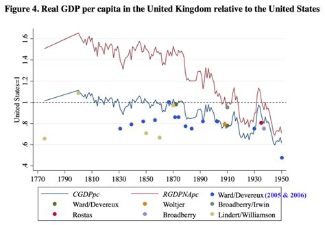 The Known Unknowns of Historical GDP Estimates – Capital As Power