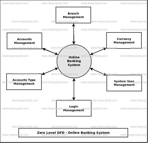 Online Banking System Dataflow Diagram (DFD) Academic Projects