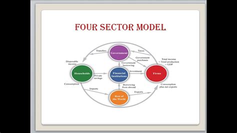 Four Sector model circular flow of income and product 12 th Economics ...