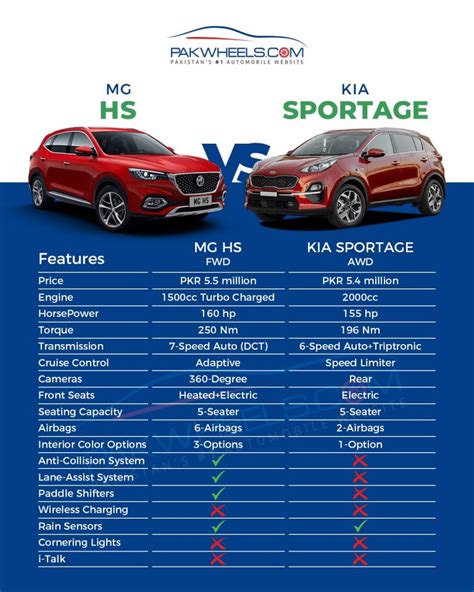 MG HS Vs. KIA Sportage-A Comparison - PakWheels Blog