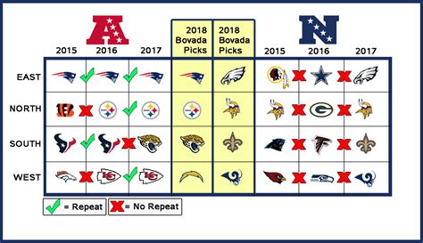 NFL Divisions Chart