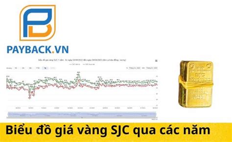 [Cập nhật mới nhất] Biểu đồ giá vàng SJC qua các năm