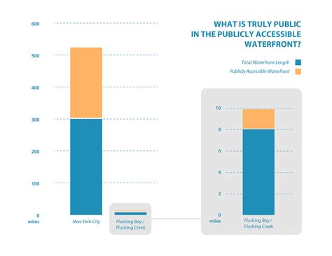 Livable Waterfronts: The Case of Flushing Bay on Behance