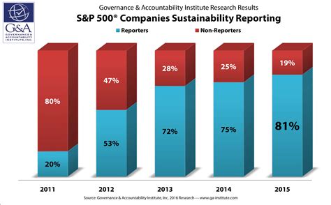 81% of S&P 500 Firms Published Corporate Sustainability Reports