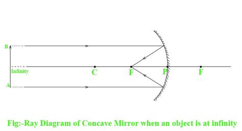 Concave Mirror Ray Diagram - definition, diagram, rules... - Qsolution