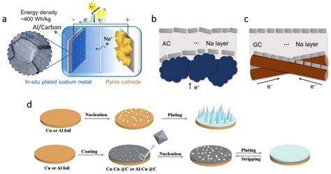 Batteries | Free Full-Text | Anode-Free Rechargeable Sodium-Metal Batteries