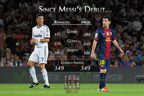 Lionel Messi, Cristiano Ronaldo Have Same Goals, Assists Total Since ...