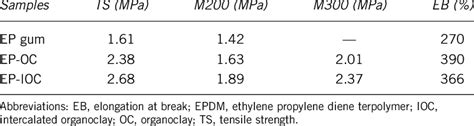 Physical properties different EPDM rubber nanocomposites | Download Table