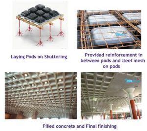 What are the types of slabs and how to design them? – theconstructor.org