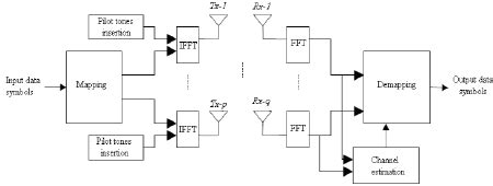 Block diagram of MIMO-OFDM system | Download Scientific Diagram