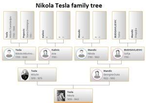 Nikola Tesla Family Tree