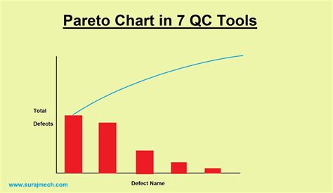 Pareto Chart in 7 QC Tools