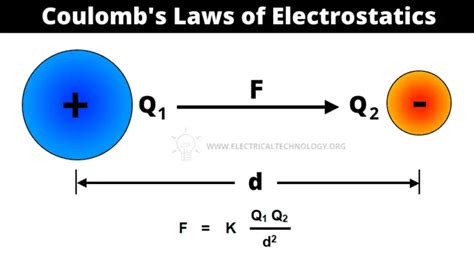 What is Coulomb's Law? Laws of Electrostatics With Example