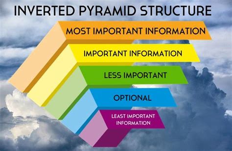 A simple formula for writing in the Inverted Pyramid style. Used in Journalism & writing for the ...