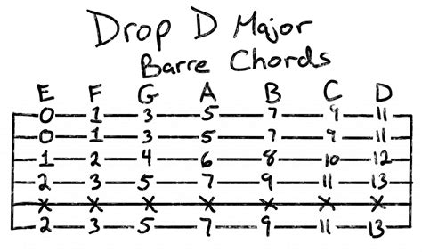 Drop D Power Chords Chart