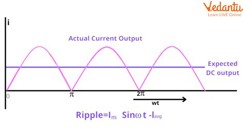 Ripple Factor - Learn Important Terms and Concepts