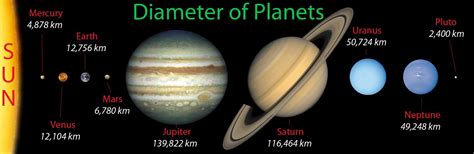 Sequence The Planets By Size