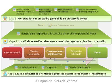 3 capas de KPIs de ventas alineadas con la estrategia de negocios