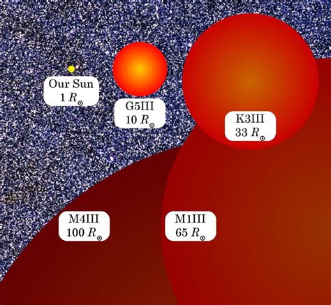 Red Giant Star Compared To Sun