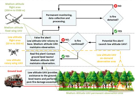 Conceptual model of the early forest fire detection system with use of... | Download Scientific ...