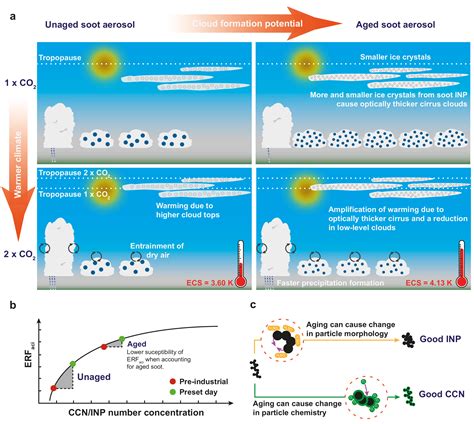 Aerosol-Cloud Interactions (ACI) – Institute for Atmospheric and Climate Science | ETH Zurich