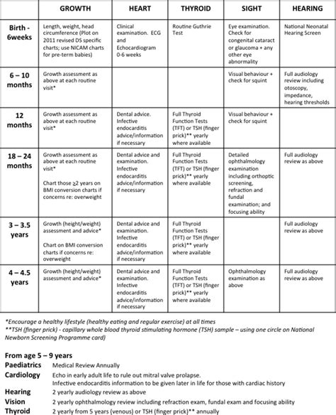 Down Syndrome Development Chart