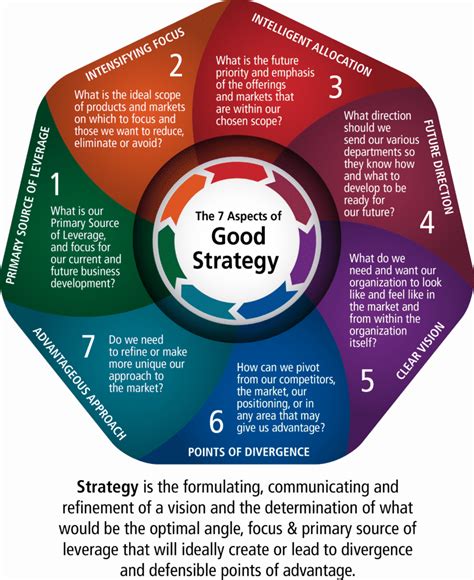 Strategy Wheel | Business management, Business leadership, Business analyst