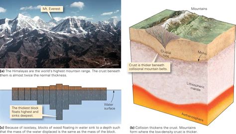 Mountain Topography ~ Learning Geology