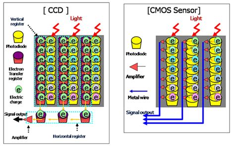 Sony will no more make CCD sensors. Future is CMOS only ...