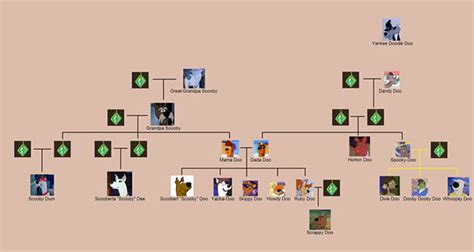 Scooby-Doo family tree | Fact# 13823 | FactRepublic.com