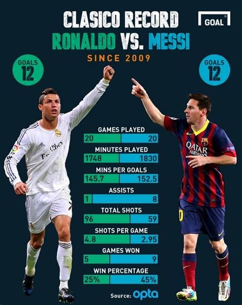 Cristiano Ronaldo Vs Messi Stats 2020