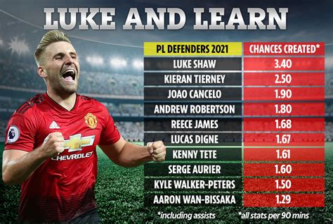 Luke Shaw's stunning turnaround at Man Utd revealed as stats show he is now Premier League's ...