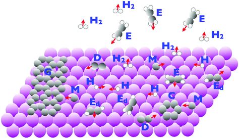 Schematic representation of fundamental processes during epitaxy:... | Download Scientific Diagram